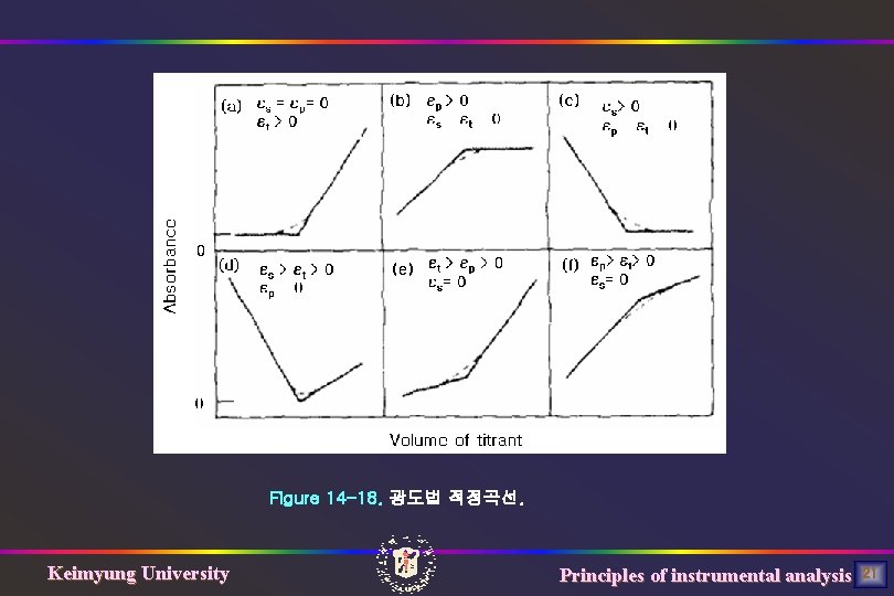 Figure 14 -18. 광도법 적정곡선. Keimyung University Principles of instrumental analysis 21 