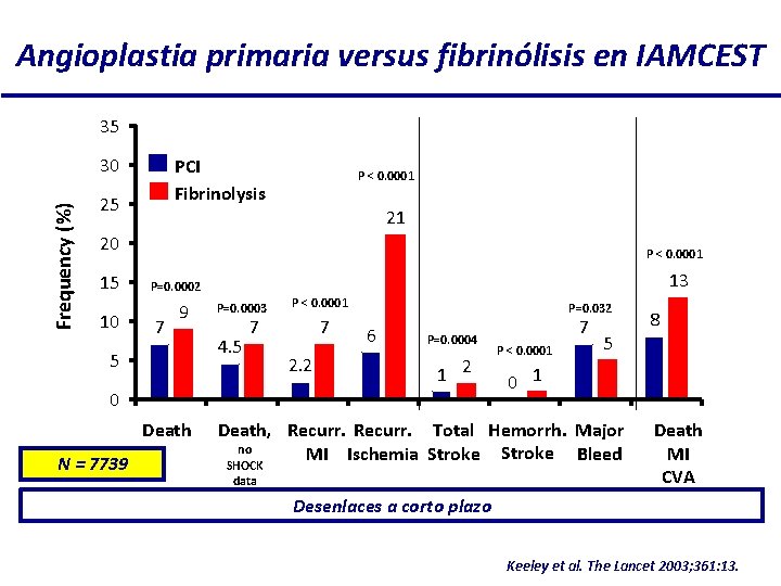 Angioplastia primaria versus fibrinólisis en IAMCEST 35 Frequency (%) 30 PCI Fibrinolysis 25 P