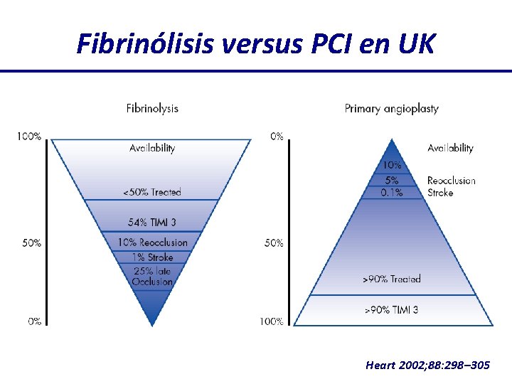 Fibrinólisis versus PCI en UK Heart 2002; 88: 298– 305 