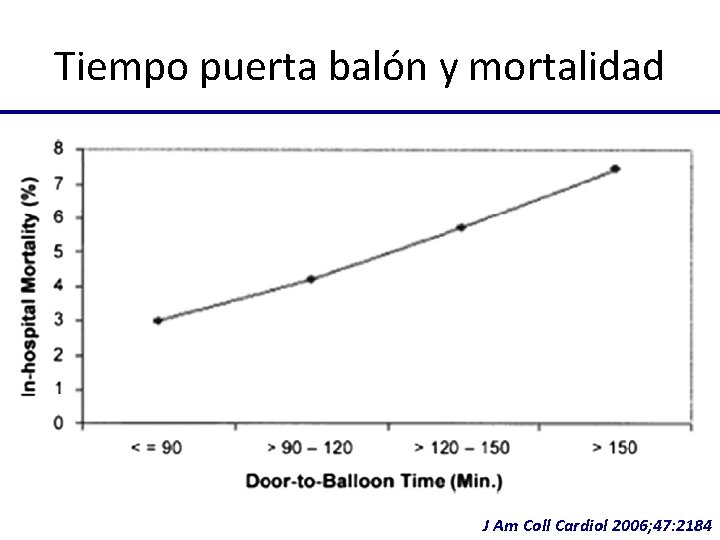Tiempo puerta balón y mortalidad J Am Coll Cardiol 2006; 47: 2184 