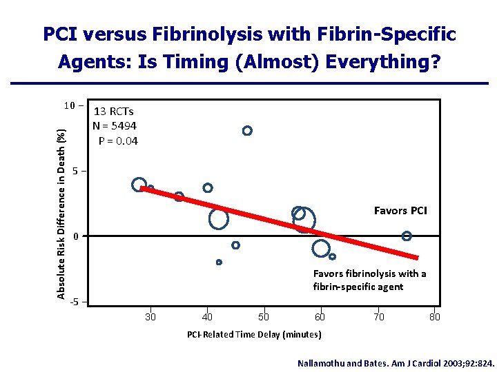 PCI versus Fibrinolysis with Fibrin-Specific Agents: Is Timing (Almost) Everything? Absolute Risk Difference in
