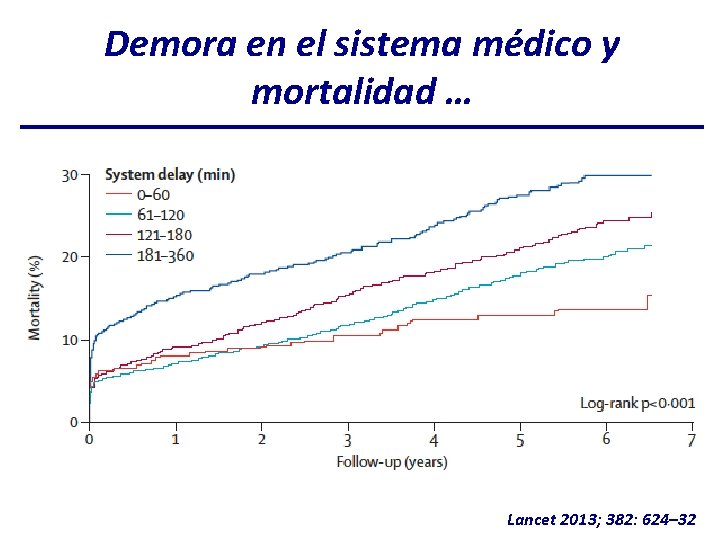 Demora en el sistema médico y mortalidad … Lancet 2013; 382: 624– 32 