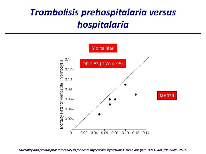 Trombolisis prehospitalaria versus hospitalaria Mortalidad OR 0. 83 (0. 70 -0. 98) N 6434
