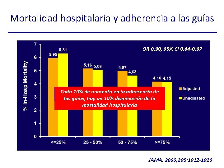 Mortalidad hospitalaria y adherencia a las guías OR 0. 90, 95% CI 0. 84
