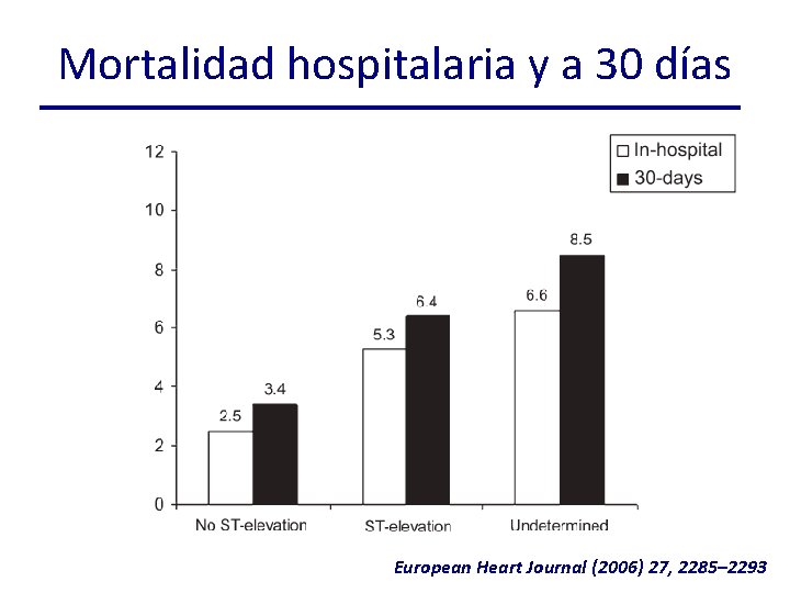 Mortalidad hospitalaria y a 30 días European Heart Journal (2006) 27, 2285– 2293 