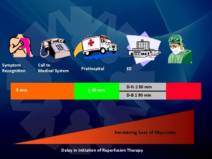 Symptom Recognition 5 min Call to Medical System Pre. Hospital < 30 min ED