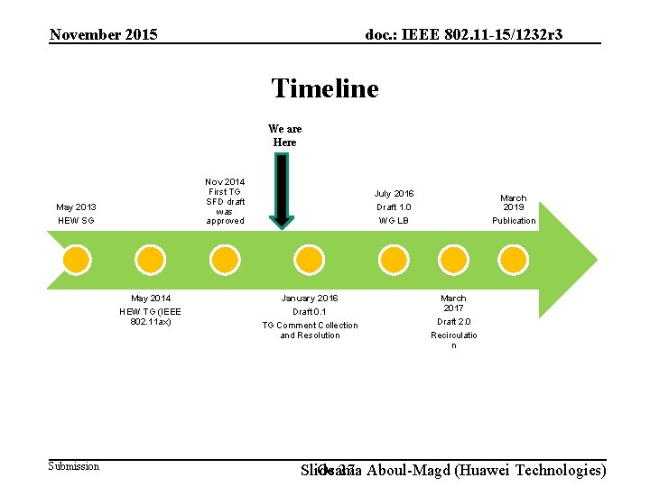 doc. : IEEE 802. 11 -15/1232 r 3 November 2015 Timeline We are Here