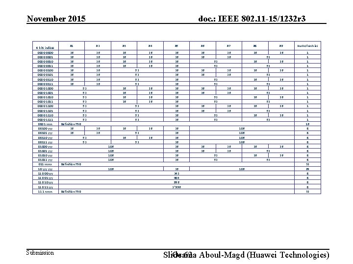 doc. : IEEE 802. 11 -15/1232 r 3 November 2015 8 bits indices 000