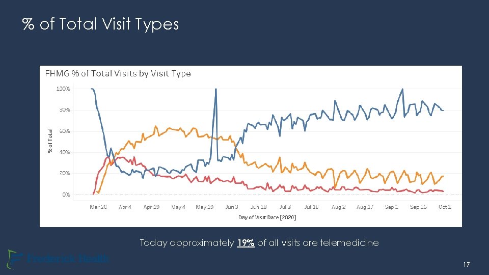 % of Total Visit Types Today approximately 19% of all visits are telemedicine Confidential