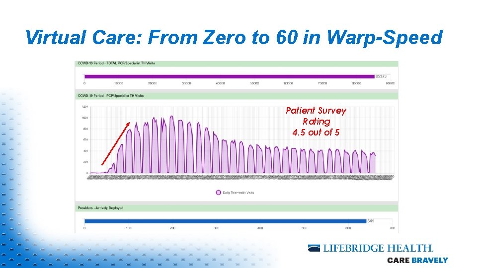 Virtual Care: From Zero to 60 in Warp-Speed Patient Survey Rating 4. 5 out