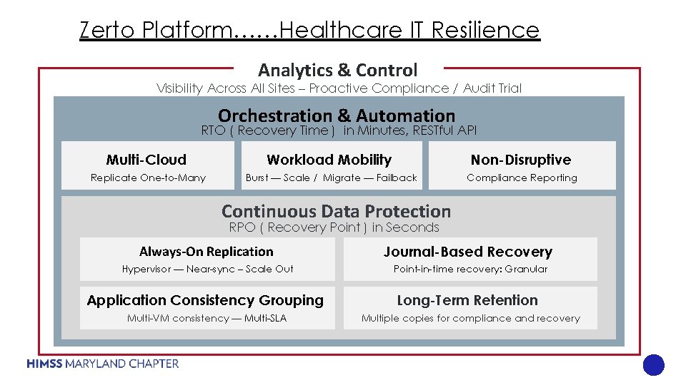 Zerto Platform……Healthcare IT Resilience Analytics & Control Visibility Across All Sites – Proactive Compliance