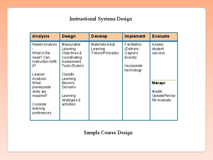 Instructional Systems Design Analysis Design Develop Implement Evaluate Needs Analysis What is the need?