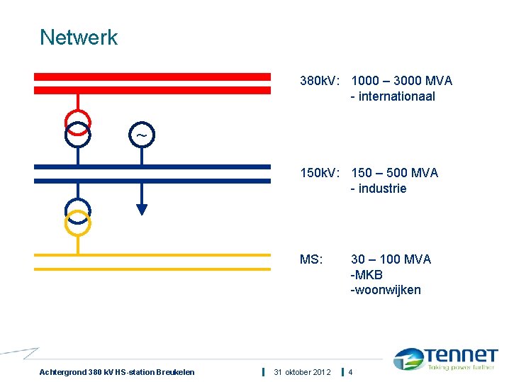 Netwerk 380 k. V: 1000 – 3000 MVA - internationaal ~ 150 k. V: