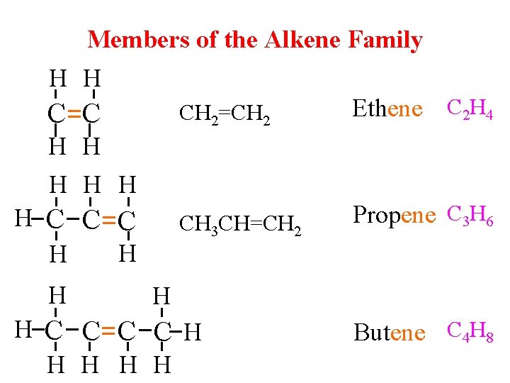 Members of the Alkene Family H H C C CH 2=CH 2 Ethene C