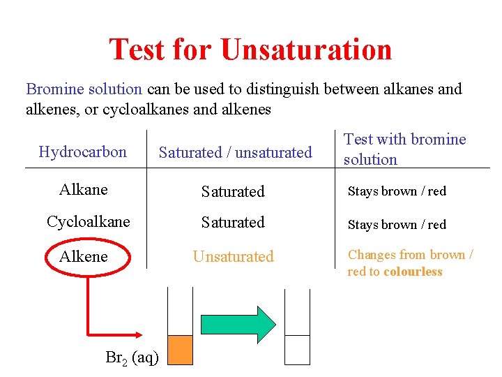Test for Unsaturation Bromine solution can be used to distinguish between alkanes and alkenes,