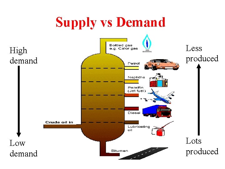 Supply vs Demand High demand Less produced Low demand Lots produced 