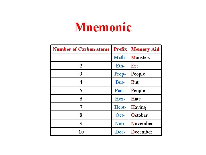 Mnemonic Number of Carbon atoms Prefix Memory Aid 1 Meth- Monsters 2 Eth- Eat