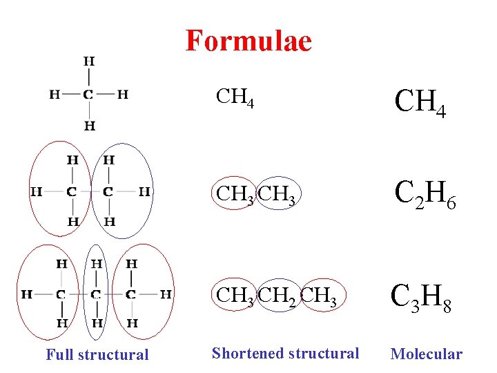 Formulae Full structural CH 4 CH 3 C 2 H 6 CH 3 CH