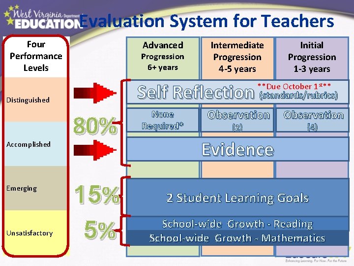 Evaluation System for Teachers Four Performance Levels Advanced Progression 6+ years Intermediate Progression 4