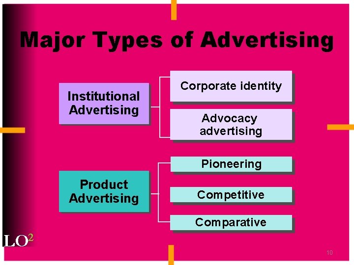 Major Types of Advertising Institutional Advertising Corporate identity Advocacy advertising Pioneering Product Advertising Competitive