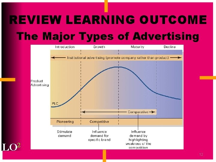REVIEW LEARNING OUTCOME The Major Types of Advertising LO 2 12 