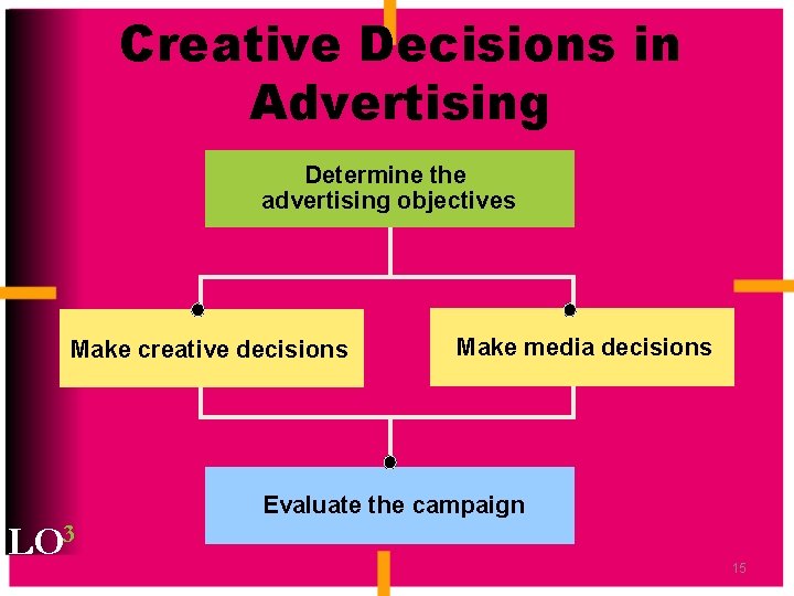 Creative Decisions in Advertising Determine the advertising objectives Make creative decisions Make media decisions