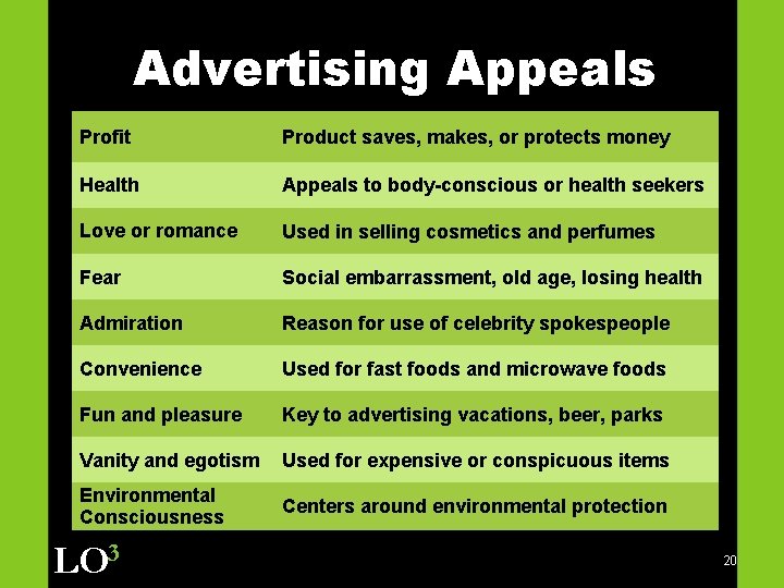 Advertising Appeals Profit Product saves, makes, or protects money Health Appeals to body-conscious or