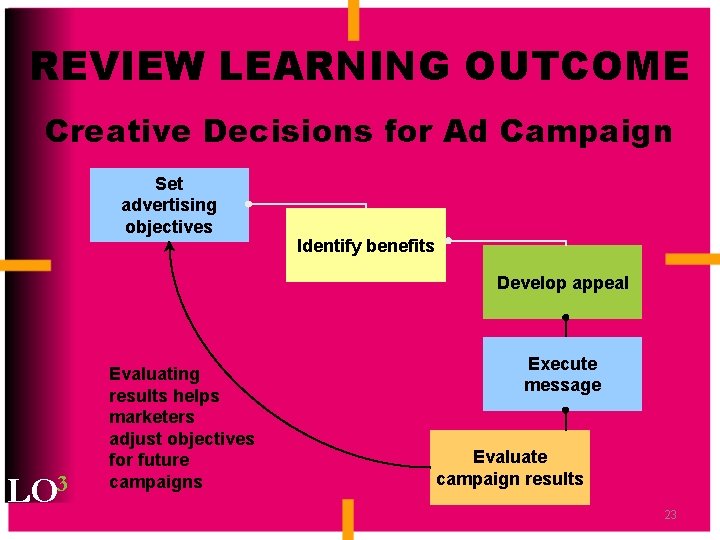 REVIEW LEARNING OUTCOME Creative Decisions for Ad Campaign Set advertising objectives Identify benefits Develop