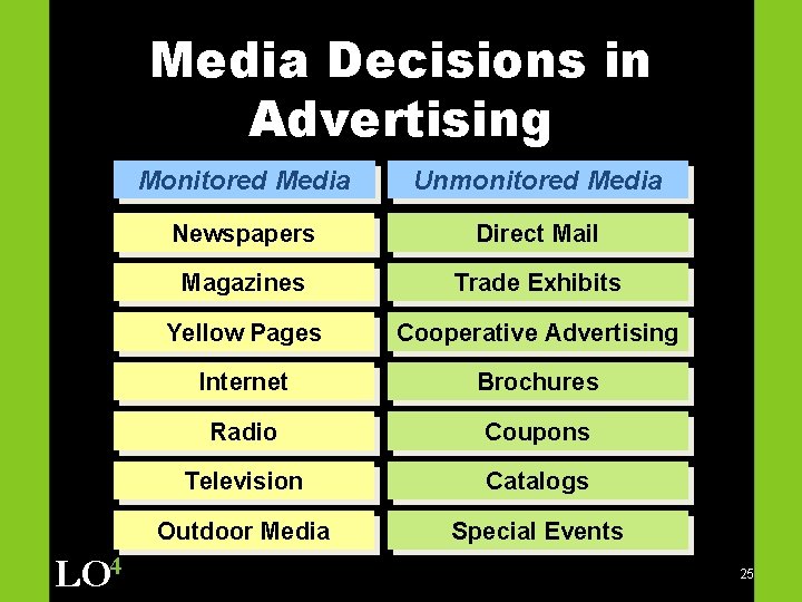 Media Decisions in Advertising LO 4 Monitored Media Unmonitored Media Newspapers Direct Mail Magazines
