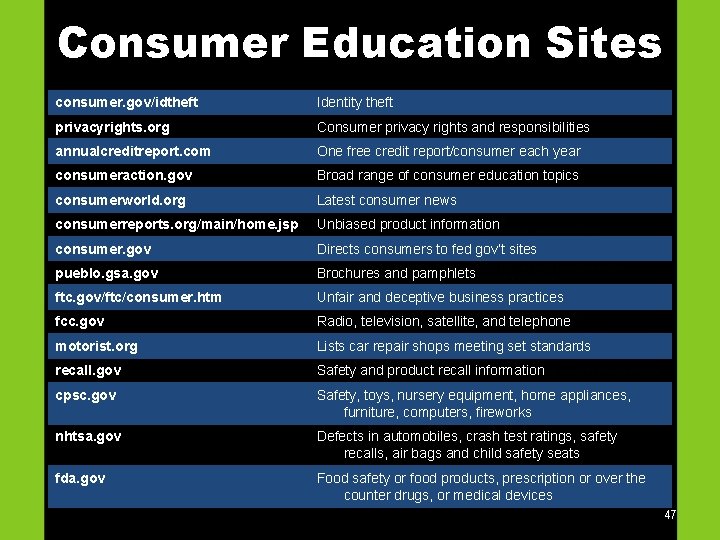 Consumer Education Sites consumer. gov/idtheft Identity theft privacyrights. org Consumer privacy rights and responsibilities