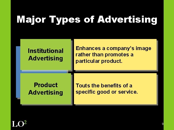 Major Types of Advertising LO 2 Institutional Advertising Enhances a company’s image rather than
