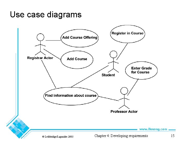 Use case diagrams © Lethbridge/Laganière 2005 Chapter 4: Developing requirements 15 