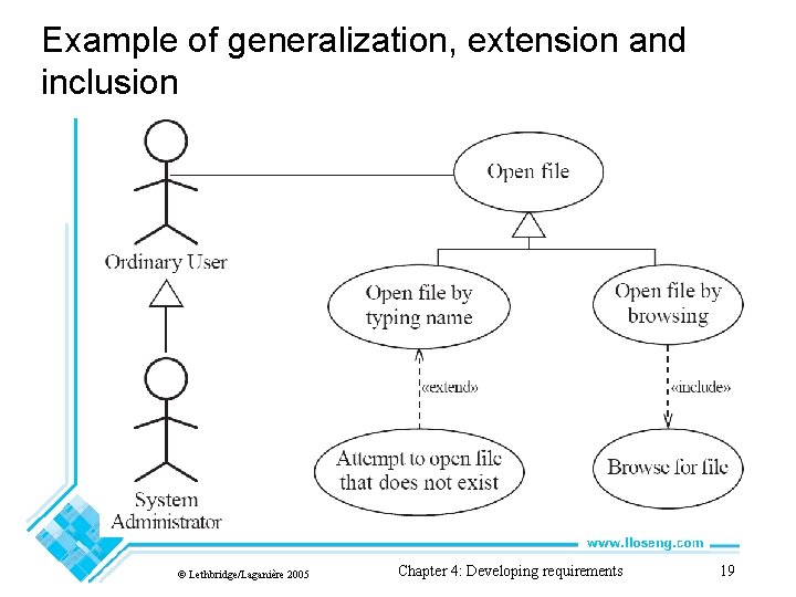 Example of generalization, extension and inclusion © Lethbridge/Laganière 2005 Chapter 4: Developing requirements 19