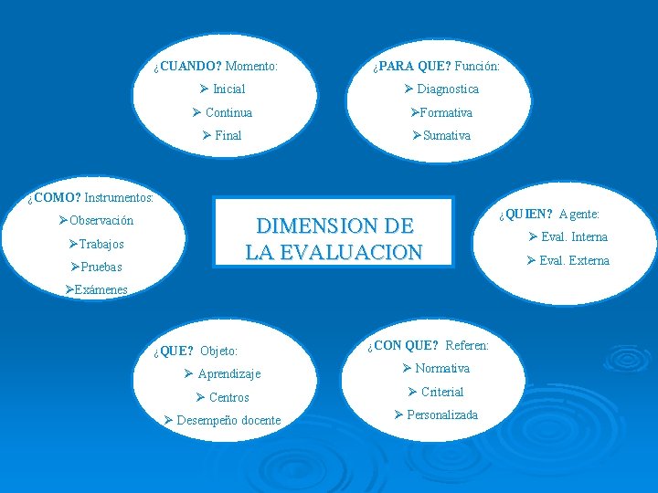 ¿CUANDO? Momento: ¿PARA QUE? Función: Ø Inicial Ø Diagnostica Ø Continua ØFormativa Ø Final