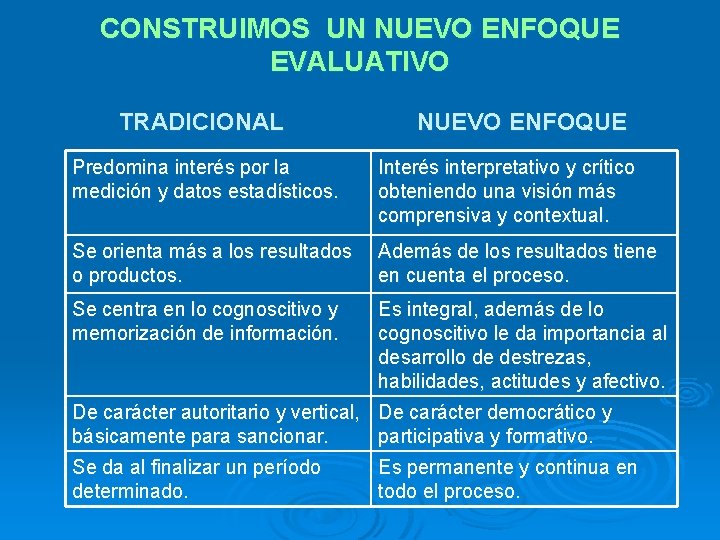 CONSTRUIMOS UN NUEVO ENFOQUE EVALUATIVO TRADICIONAL NUEVO ENFOQUE Predomina interés por la medición y