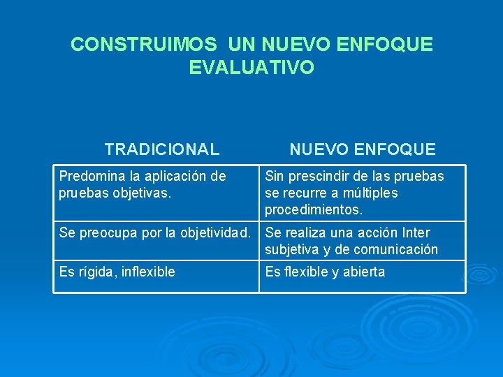 CONSTRUIMOS UN NUEVO ENFOQUE EVALUATIVO TRADICIONAL Predomina la aplicación de pruebas objetivas. NUEVO ENFOQUE