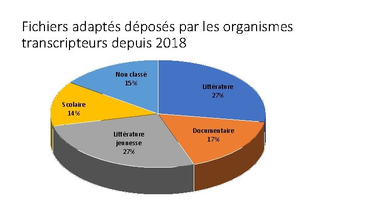 Fichiers adaptés déposés par les organismes transcripteurs depuis 2018 Non classé 15% Littérature 27%