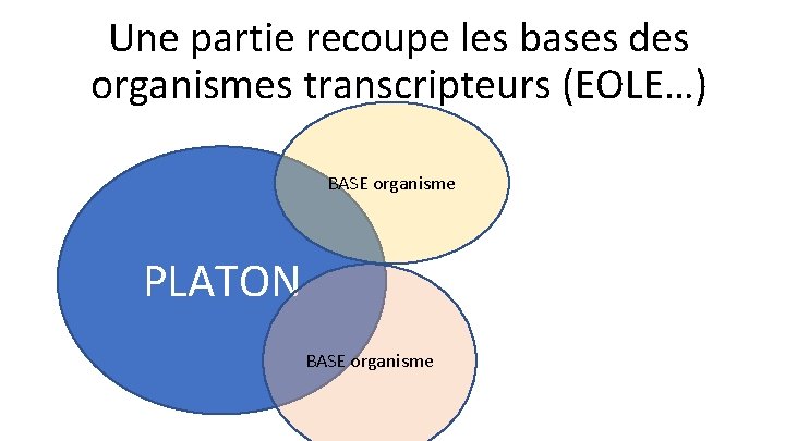 Une partie recoupe les bases des organismes transcripteurs (EOLE…) BASE organisme PLATON BASE organisme