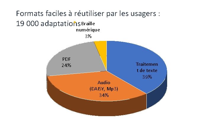 Formats faciles à réutiliser par les usagers : 19 000 adaptations Braille numérique 3%
