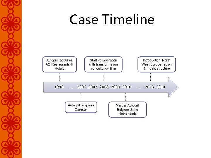 Case Timeline 