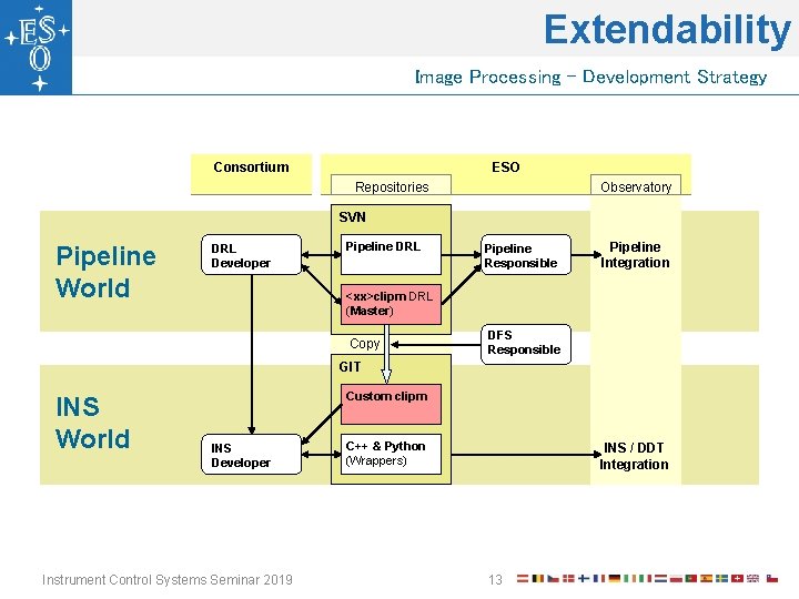 Extendability Image Processing - Development Strategy Consortium ESO Repositories Observatory SVN Pipeline World DRL