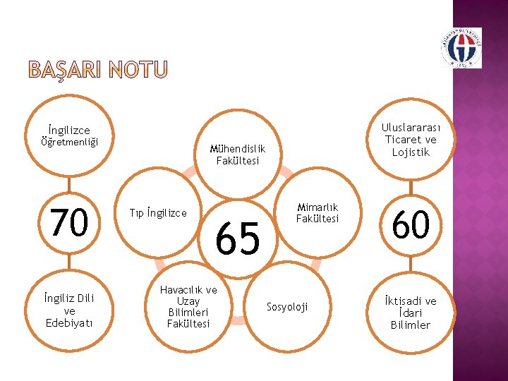 Uluslararası Ticaret ve Lojistik İngilizce Öğretmenliği 70 İngiliz Dili ve Edebiyatı Mühendislik Fakültesi Tıp