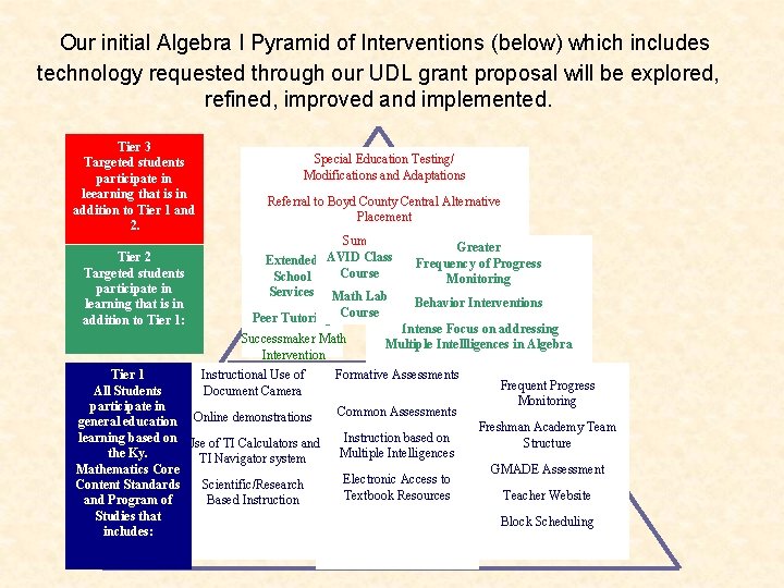 Our initial Algebra I Pyramid of Interventions (below) which includes technology requested through our