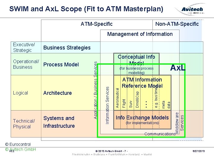 SWIM and Ax. L Scope (Fit to ATM Masterplan) ATM-Specific Non-ATM-Specific Management of Information