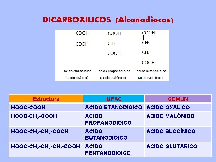 DICARBOXILICOS (Alcanodiocos) Estructura IUPAC COMUN HOOC-COOH ACIDO ETANODIOICO ACIDO OXÁLICO HOOC-CH 2 -COOH ACIDO