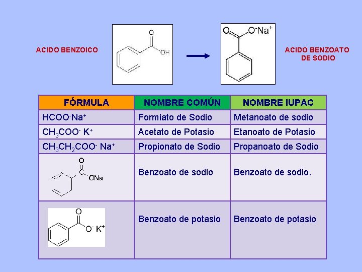 ACIDO BENZOATO DE SODIO ACIDO BENZOICO FÓRMULA NOMBRE COMÚN NOMBRE IUPAC HCOO-Na+ Formiato de