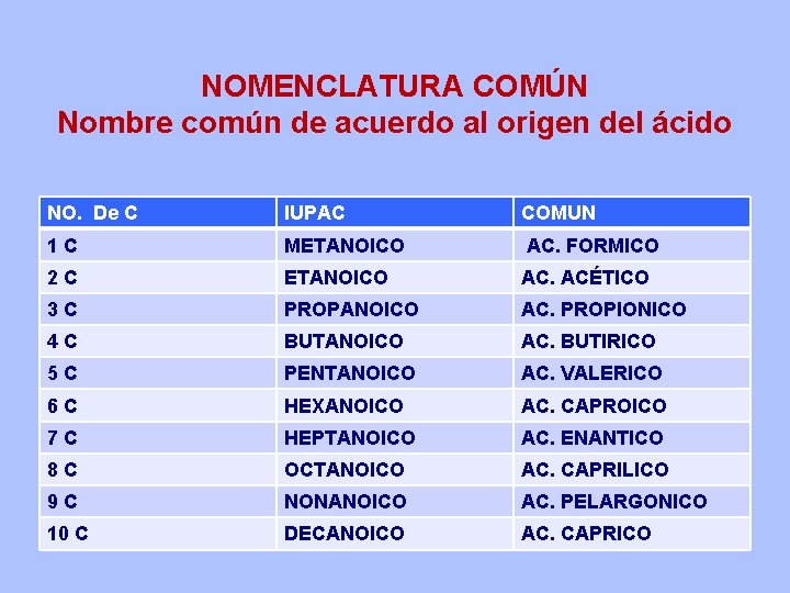 NOMENCLATURA COMÚN Nombre común de acuerdo al origen del ácido NO. De C IUPAC