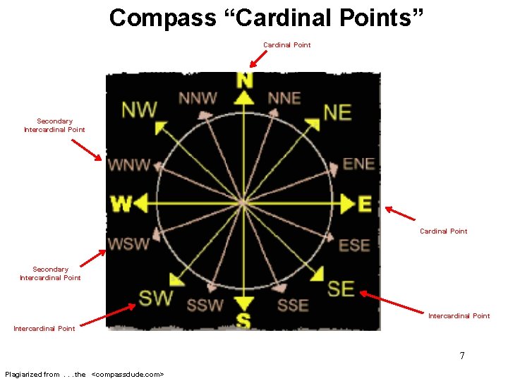 Compass “Cardinal Points” Cardinal Point Secondary Intercardinal Point 7 Plagiarized from. . . the