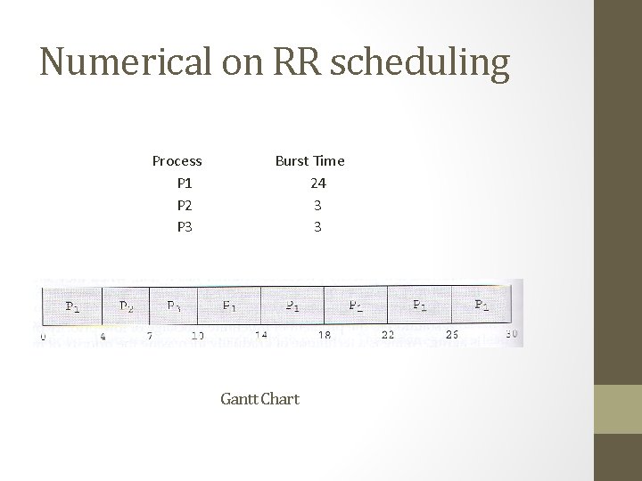 Numerical on RR scheduling Process P 1 P 2 P 3 Burst Time 24 Numerical on RR scheduling Process P 1 P 2 P 3 Burst Time 24