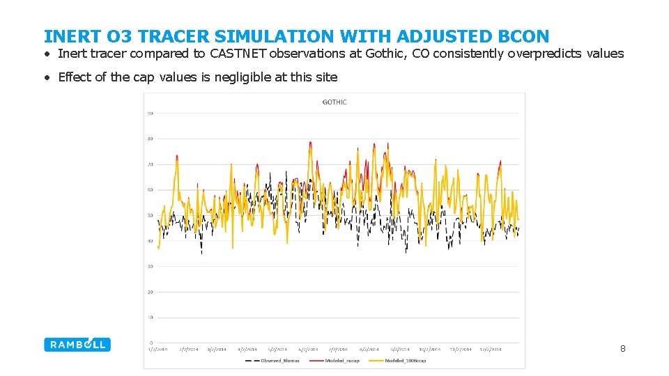 INERT O 3 TRACER SIMULATION WITH ADJUSTED BCON • Inert tracer compared to CASTNET